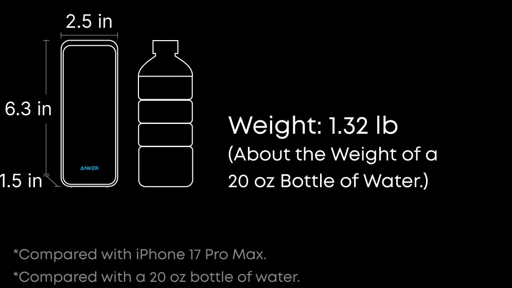 Anker Prime 300W size graphic showing 6.3 x 2.5 x 1.5 inch dimensions and 1.32 lb weight